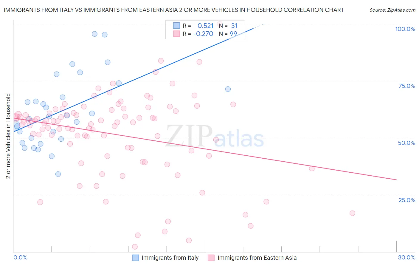 Immigrants from Italy vs Immigrants from Eastern Asia 2 or more Vehicles in Household