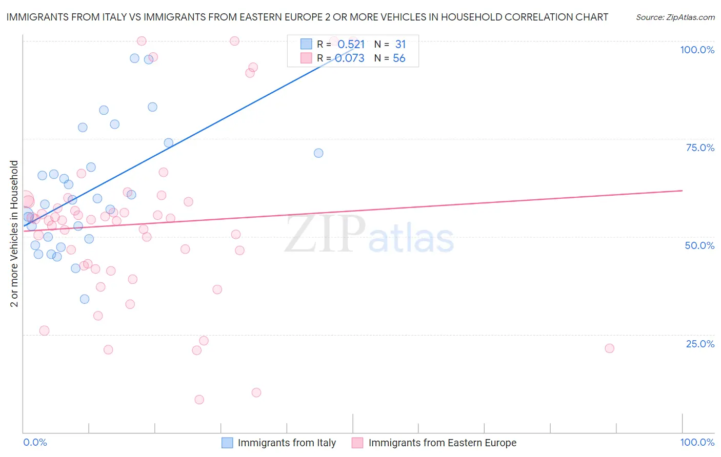 Immigrants from Italy vs Immigrants from Eastern Europe 2 or more Vehicles in Household