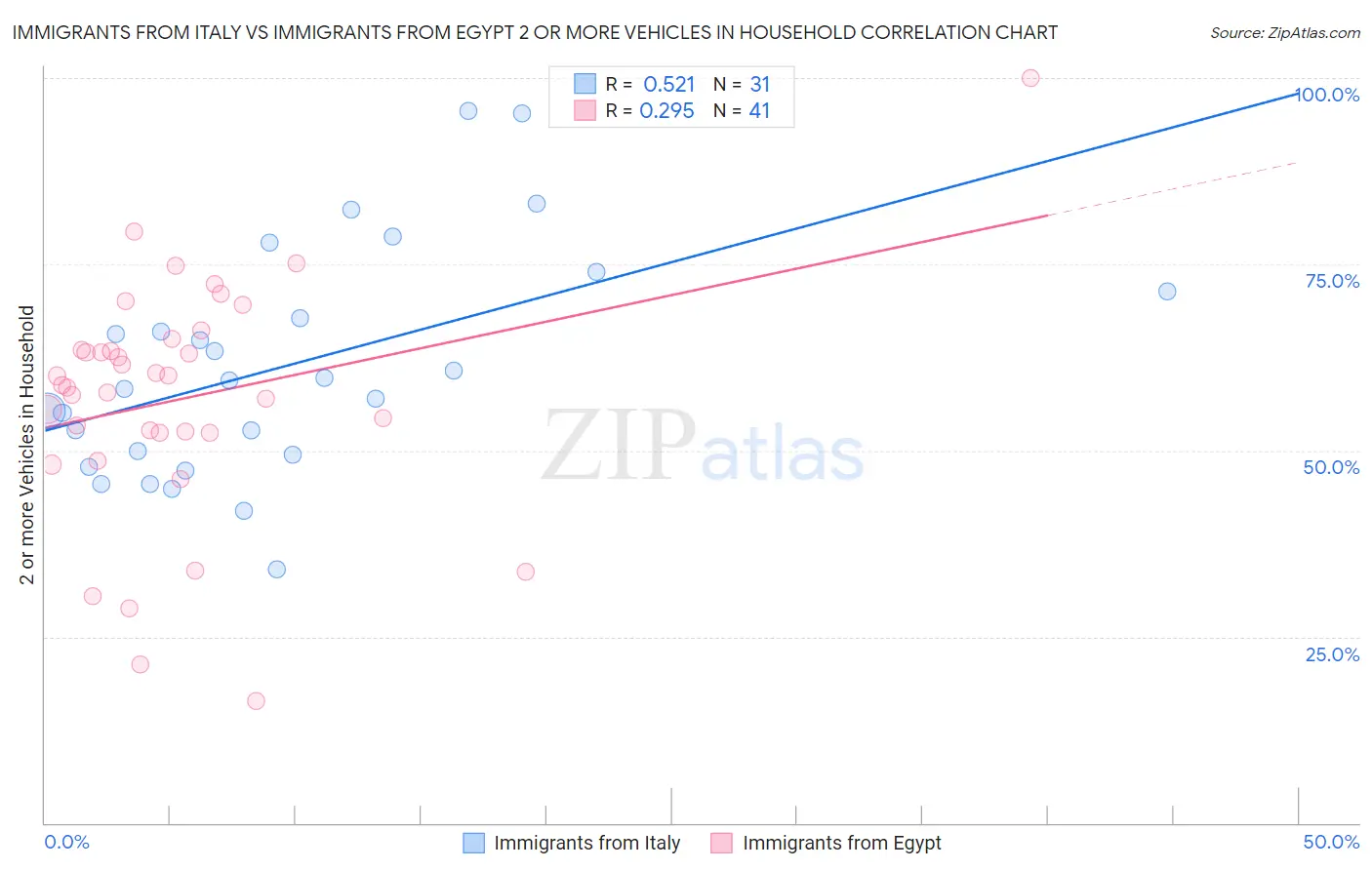 Immigrants from Italy vs Immigrants from Egypt 2 or more Vehicles in Household