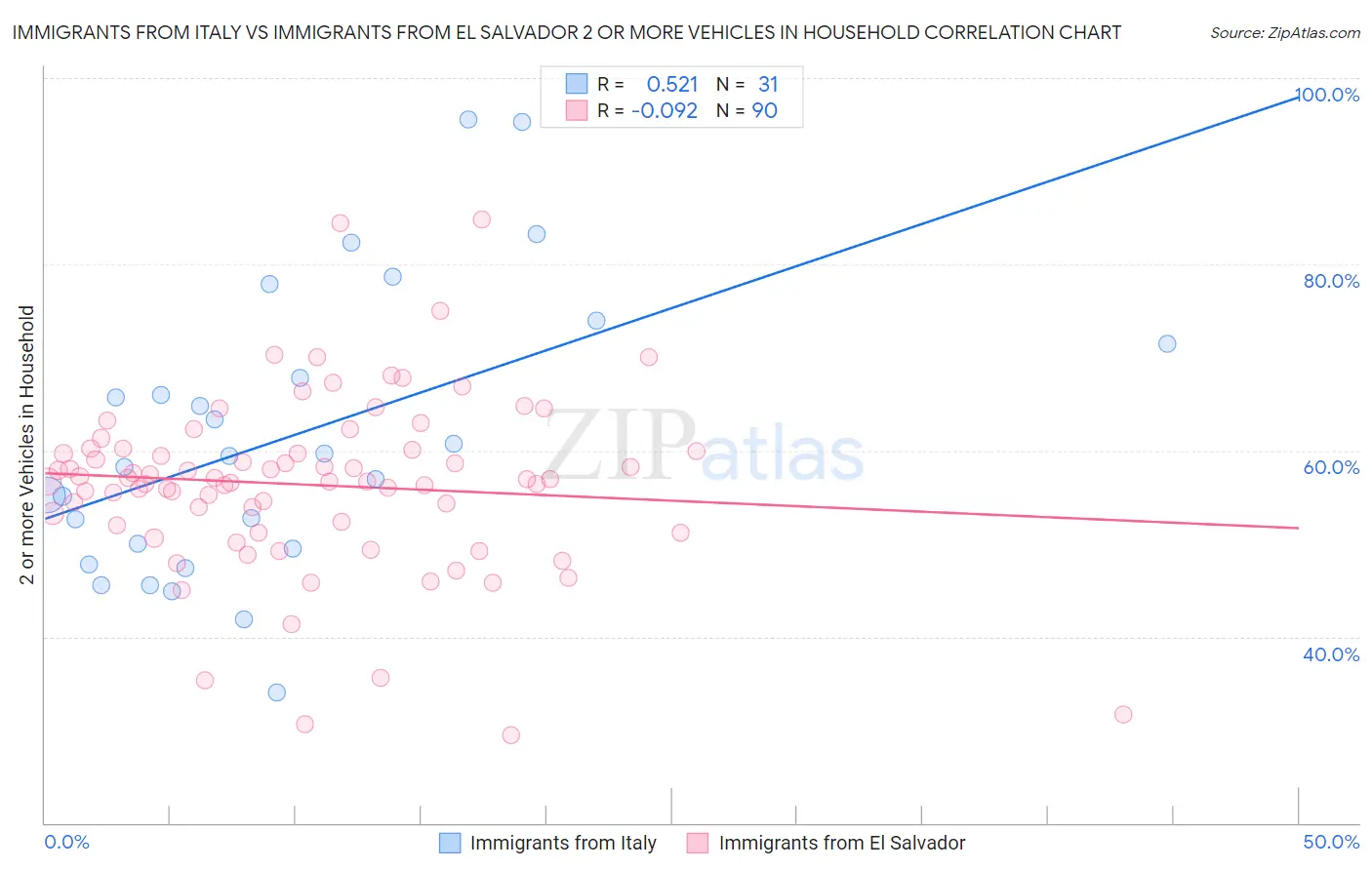 Immigrants from Italy vs Immigrants from El Salvador 2 or more Vehicles in Household