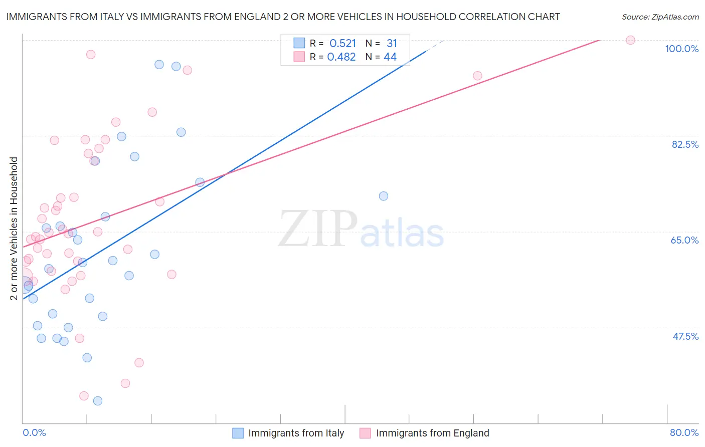 Immigrants from Italy vs Immigrants from England 2 or more Vehicles in Household