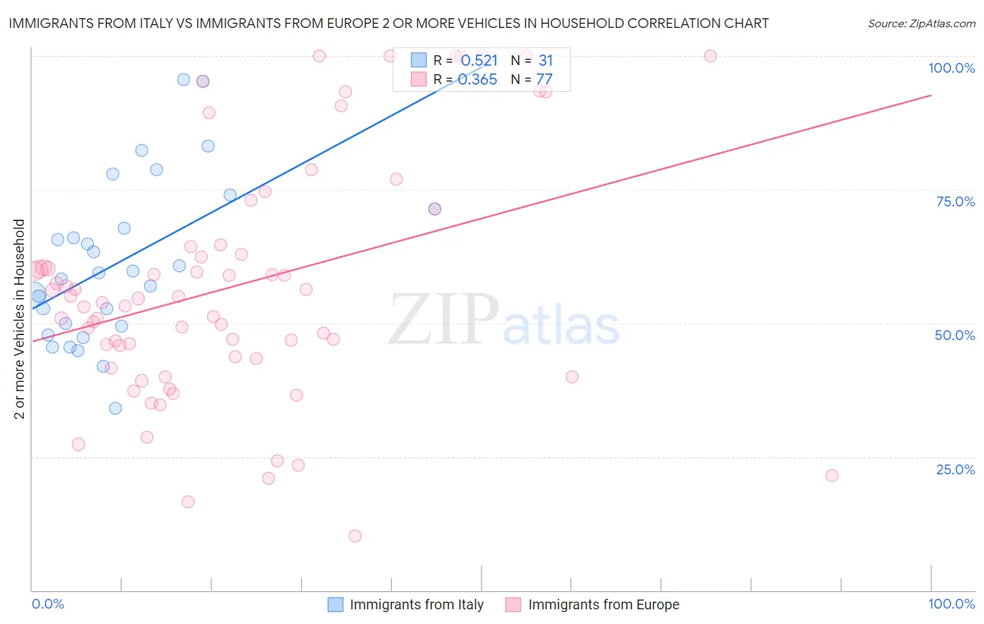 Immigrants from Italy vs Immigrants from Europe 2 or more Vehicles in Household