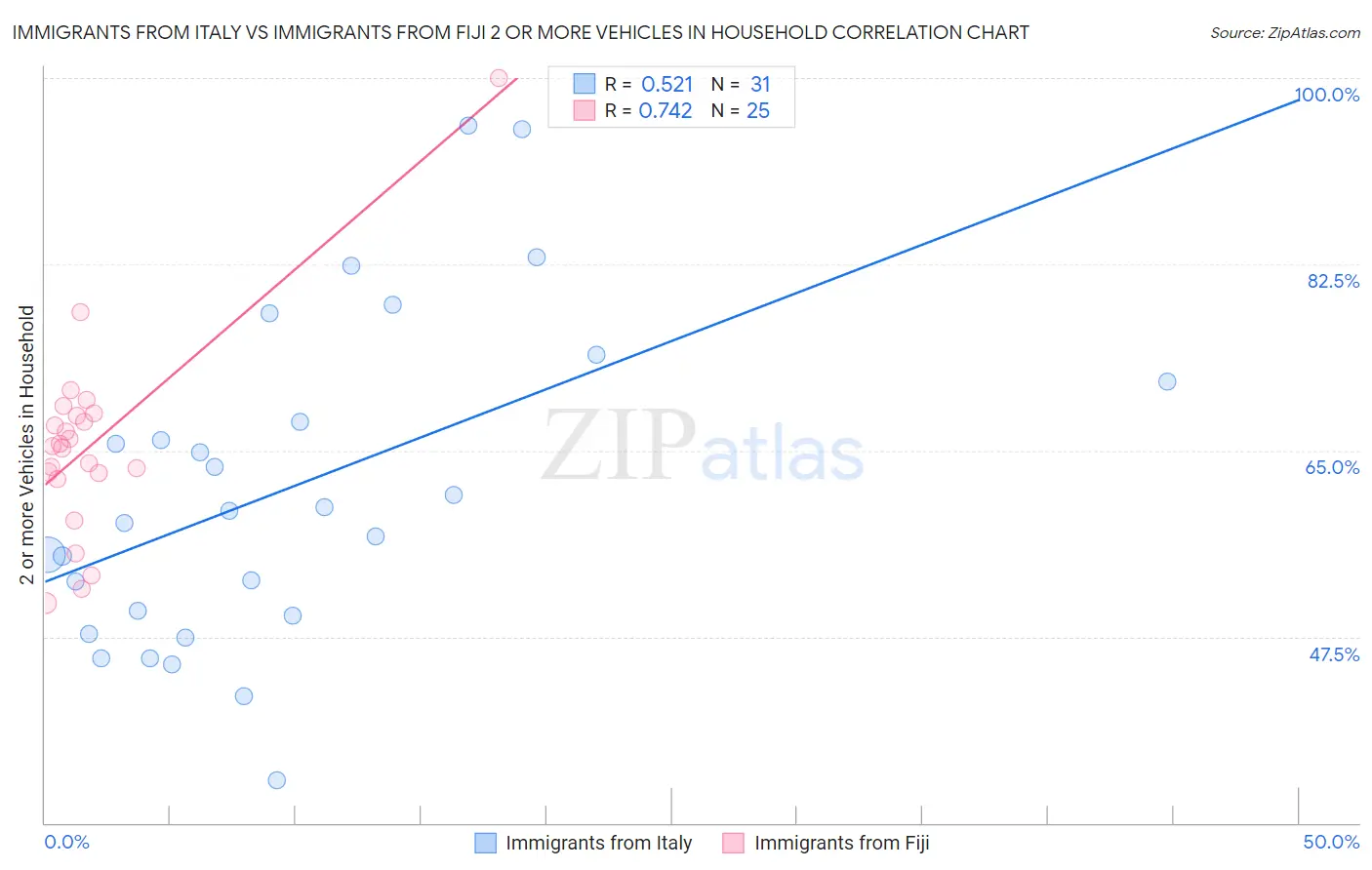 Immigrants from Italy vs Immigrants from Fiji 2 or more Vehicles in Household