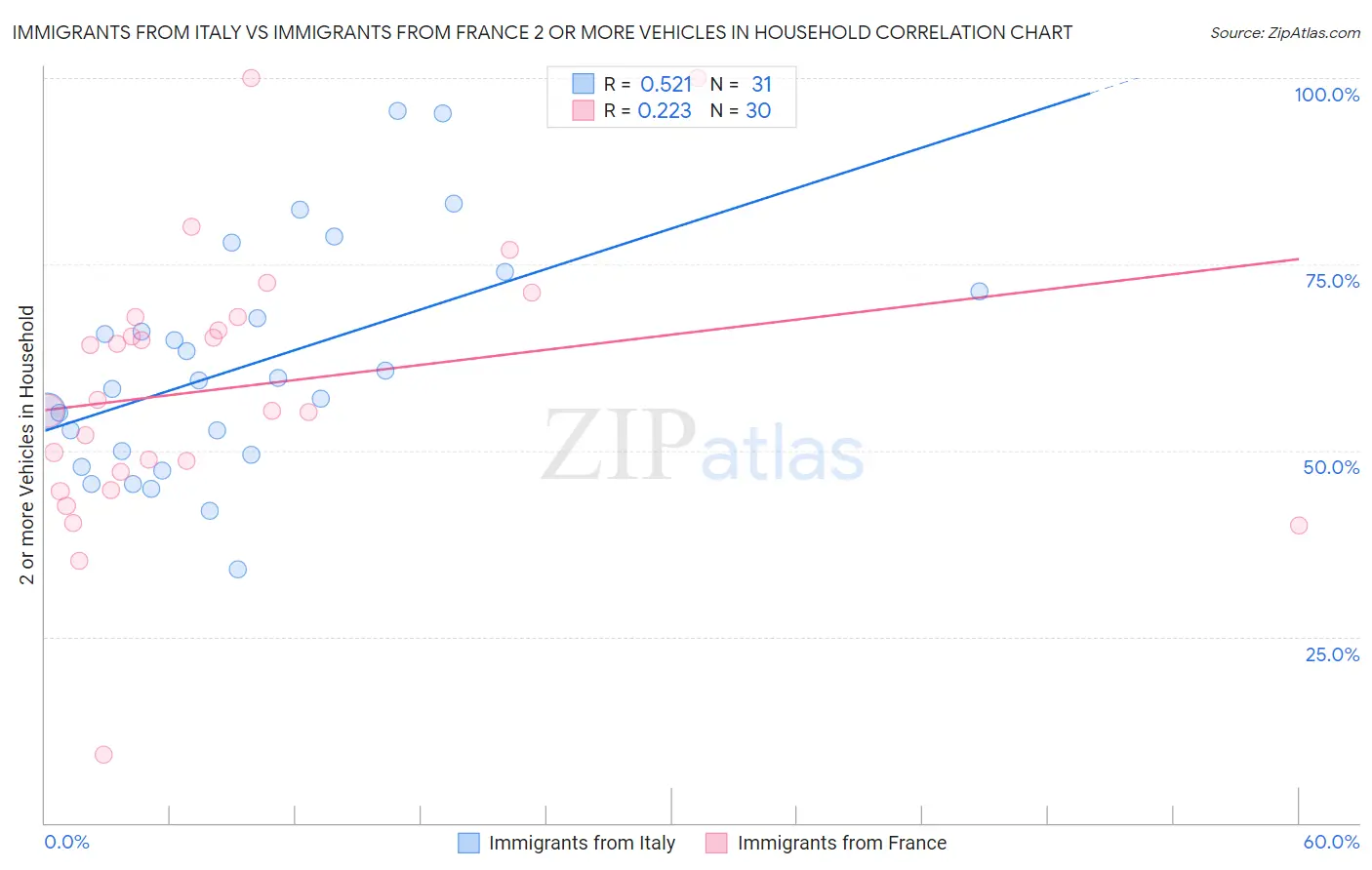 Immigrants from Italy vs Immigrants from France 2 or more Vehicles in Household