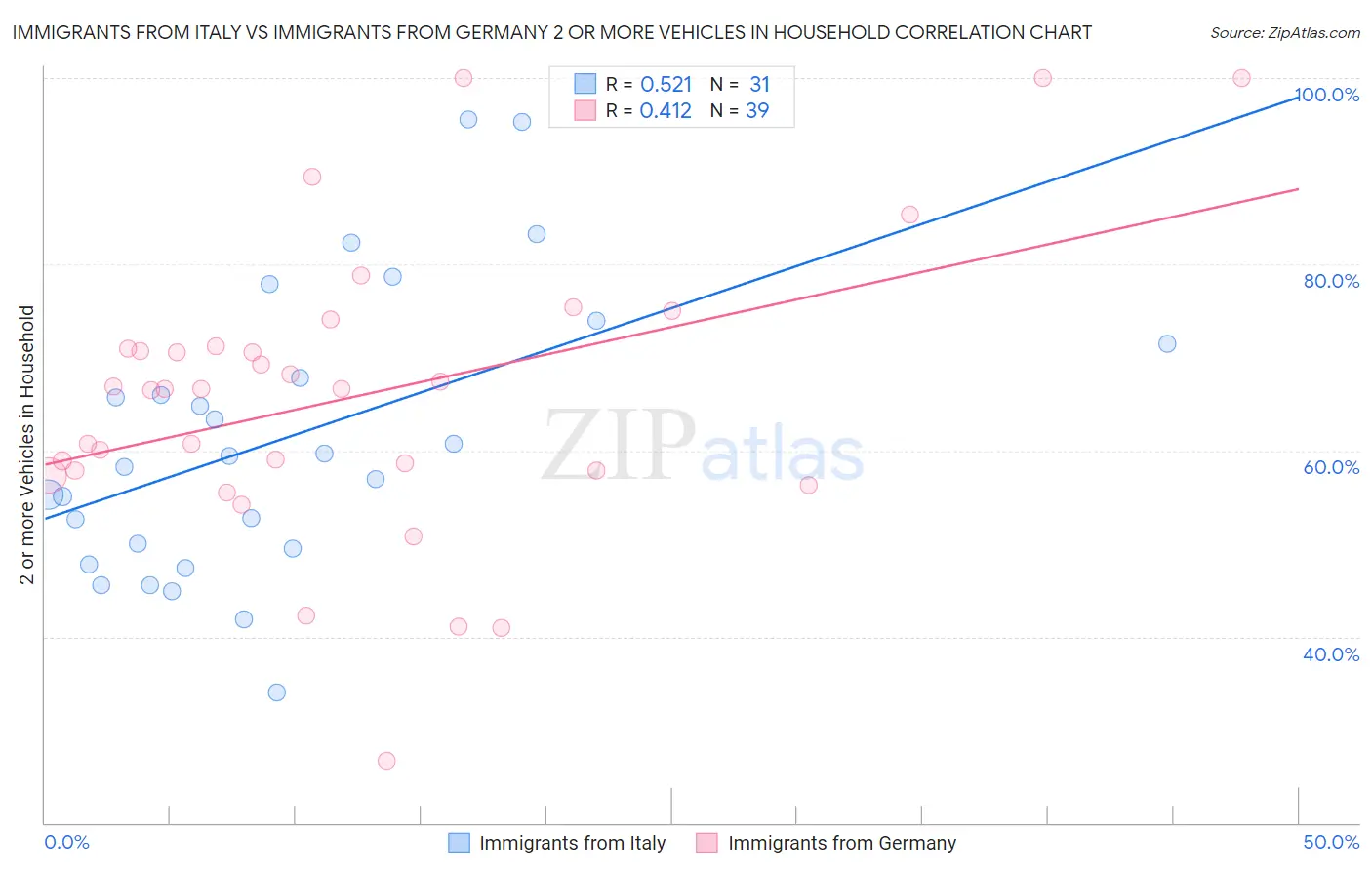 Immigrants from Italy vs Immigrants from Germany 2 or more Vehicles in Household