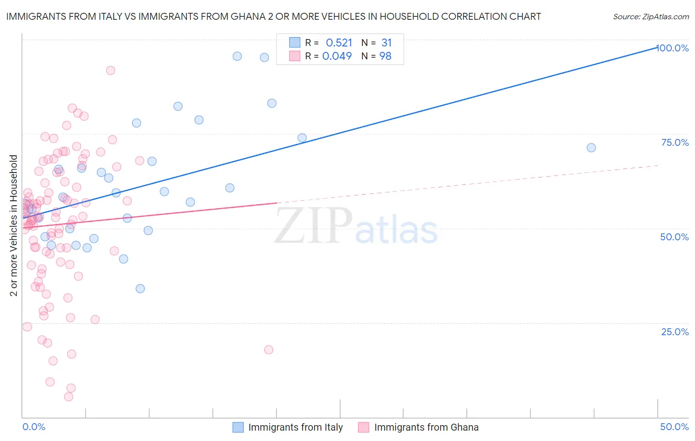 Immigrants from Italy vs Immigrants from Ghana 2 or more Vehicles in Household