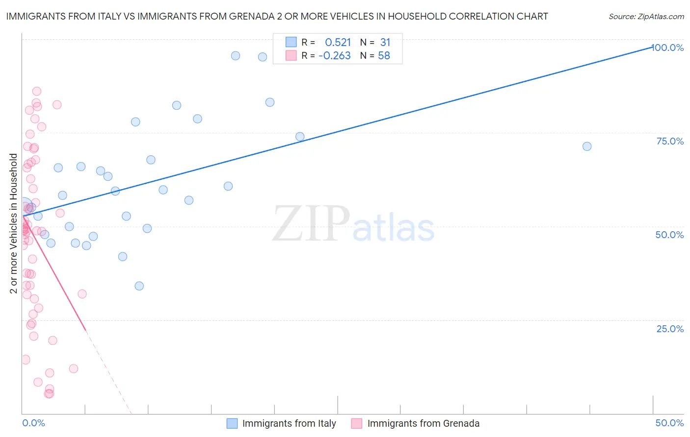 Immigrants from Italy vs Immigrants from Grenada 2 or more Vehicles in Household