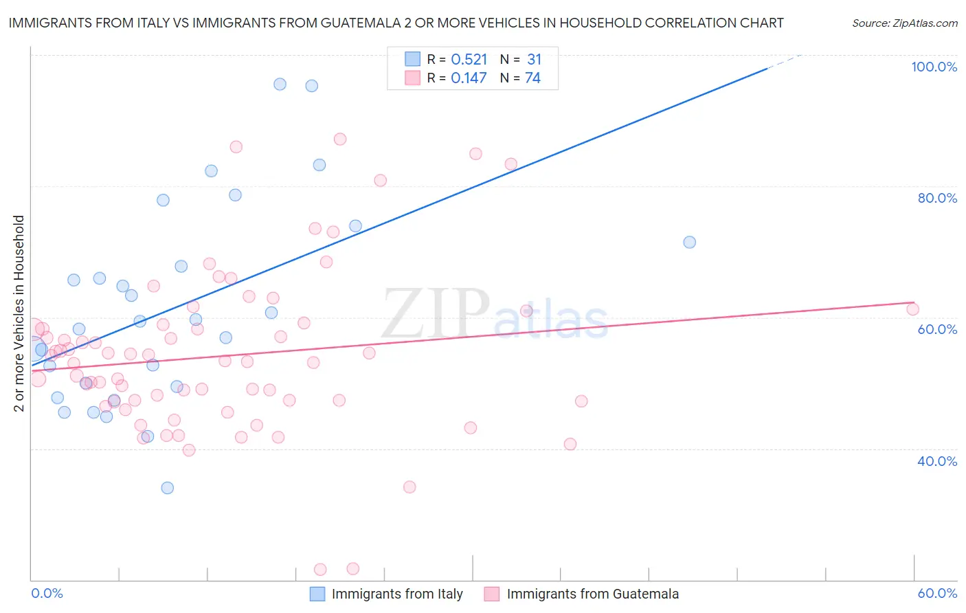 Immigrants from Italy vs Immigrants from Guatemala 2 or more Vehicles in Household
