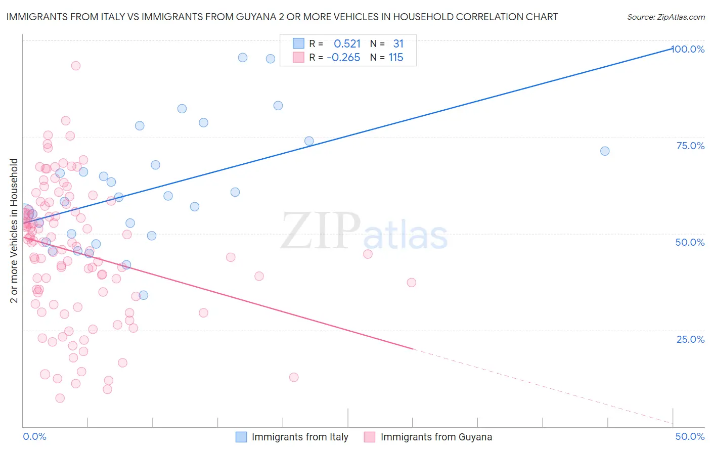 Immigrants from Italy vs Immigrants from Guyana 2 or more Vehicles in Household