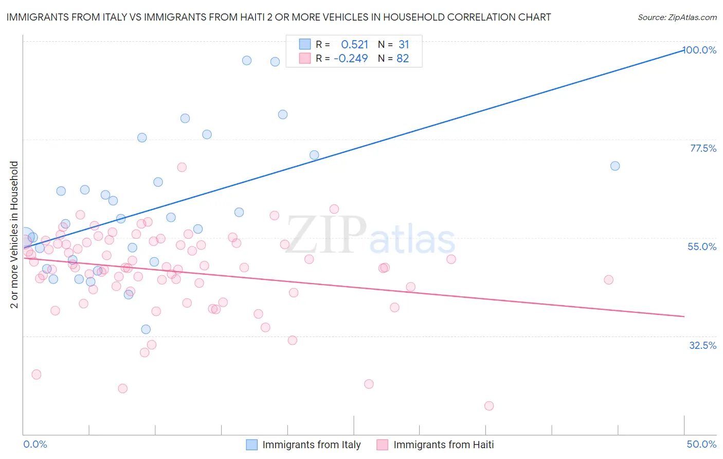 Immigrants from Italy vs Immigrants from Haiti 2 or more Vehicles in Household