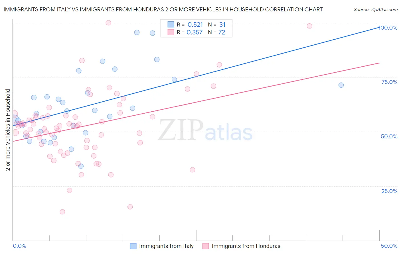 Immigrants from Italy vs Immigrants from Honduras 2 or more Vehicles in Household