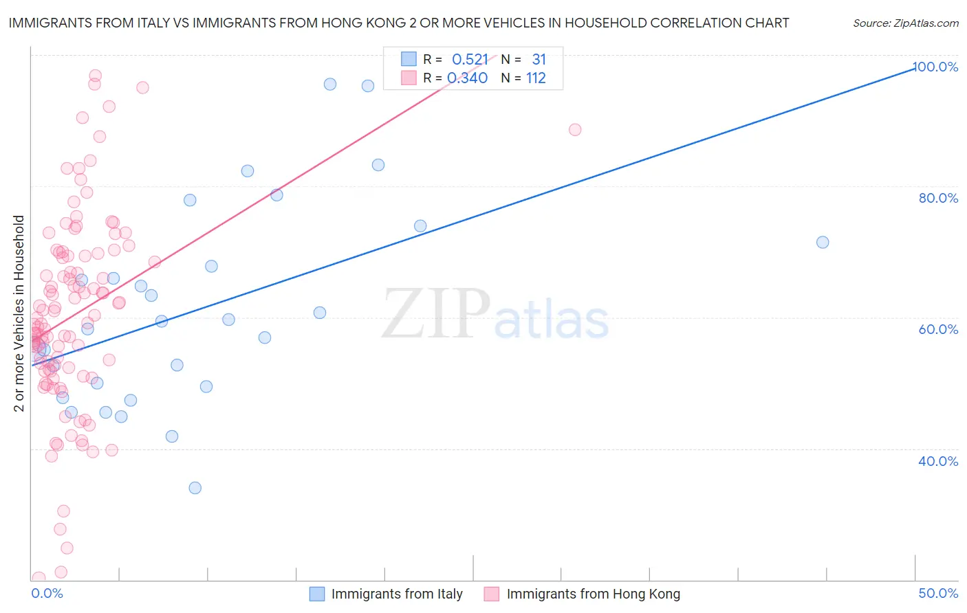 Immigrants from Italy vs Immigrants from Hong Kong 2 or more Vehicles in Household