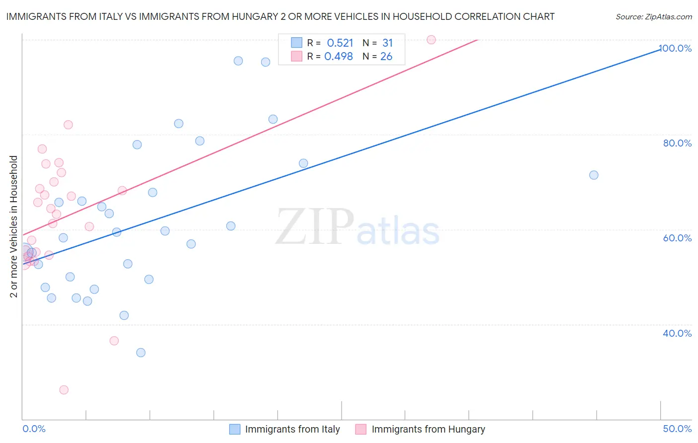 Immigrants from Italy vs Immigrants from Hungary 2 or more Vehicles in Household