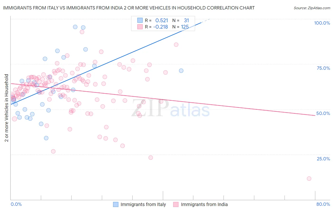 Immigrants from Italy vs Immigrants from India 2 or more Vehicles in Household