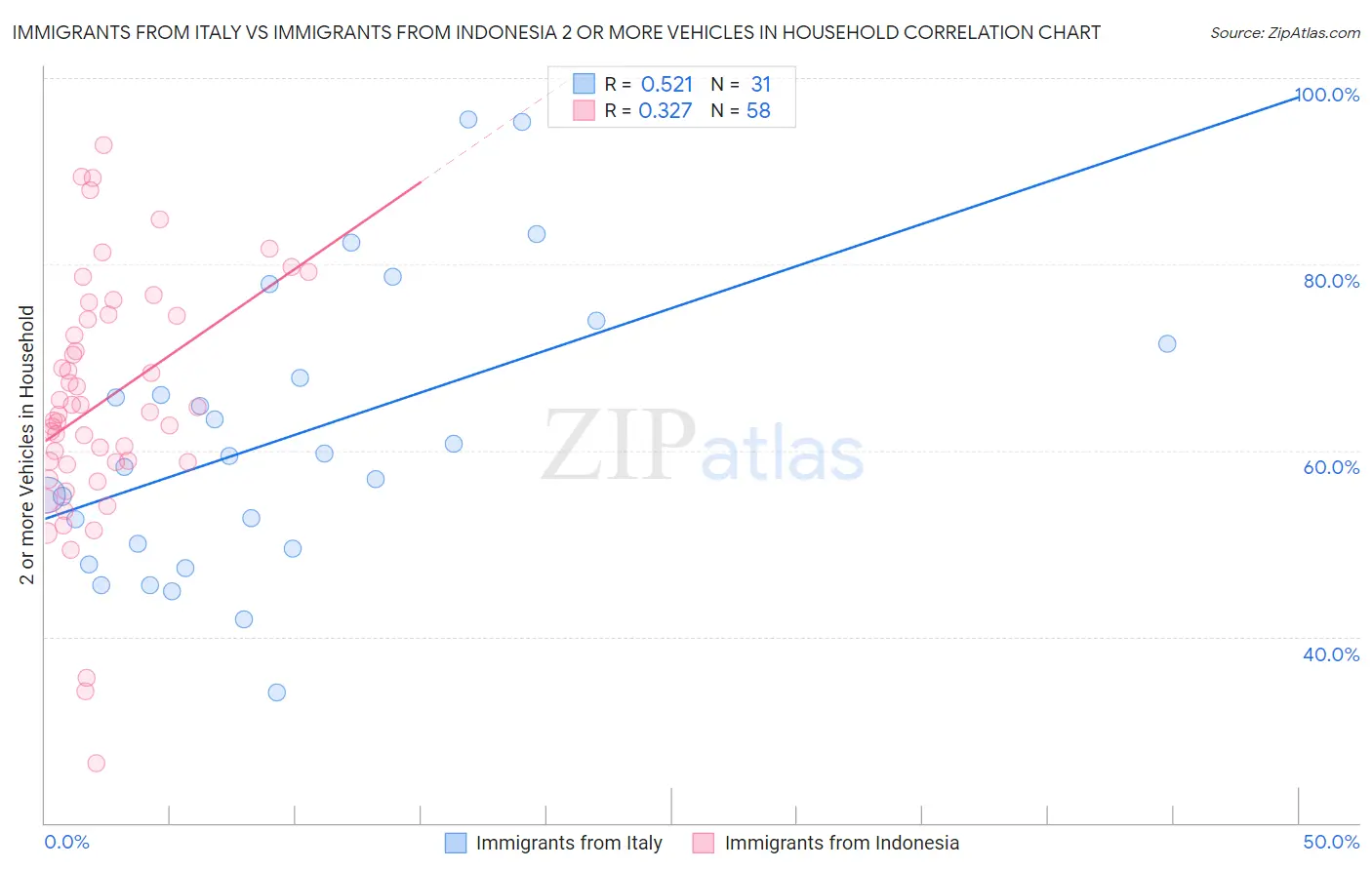 Immigrants from Italy vs Immigrants from Indonesia 2 or more Vehicles in Household