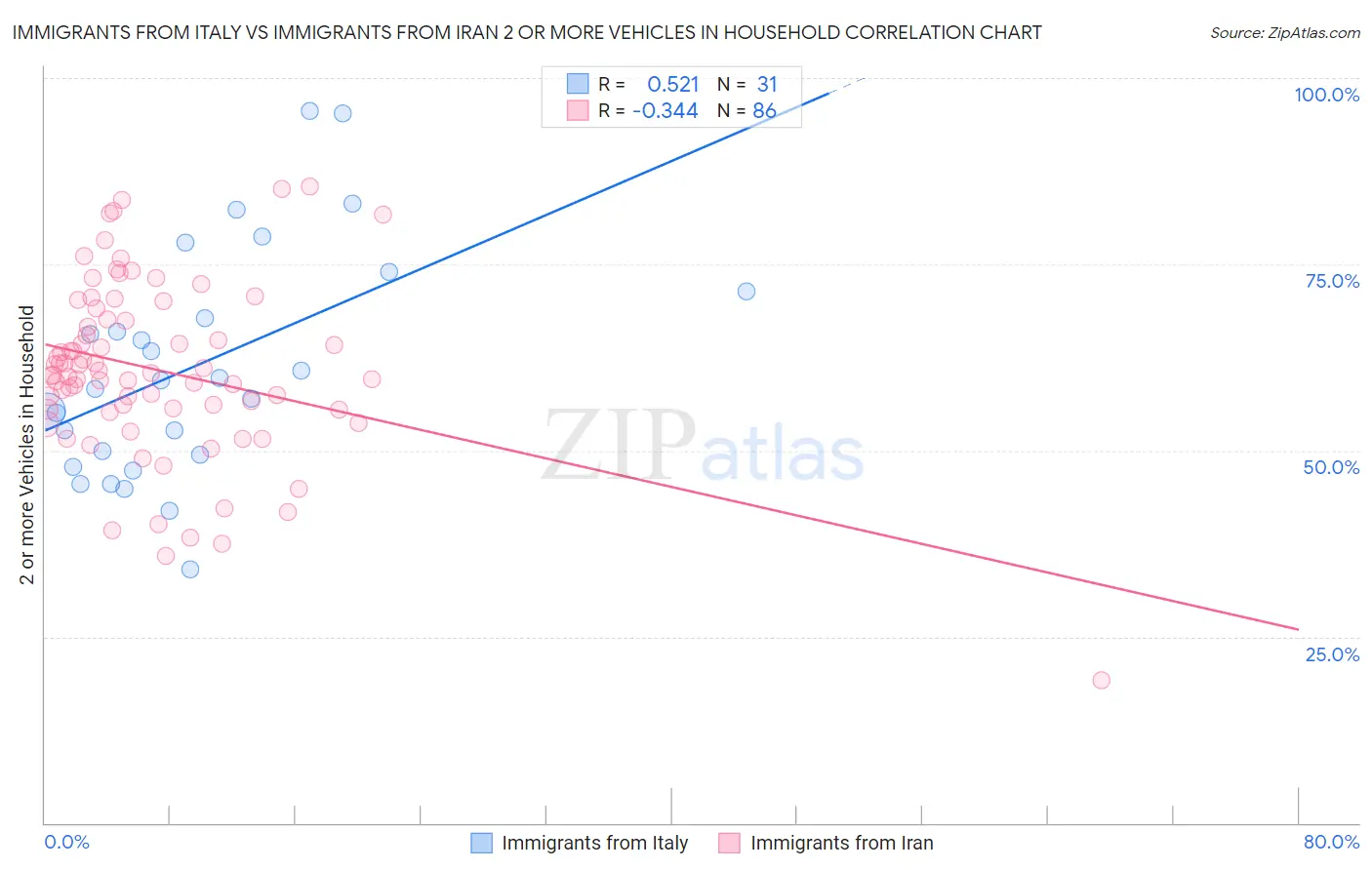 Immigrants from Italy vs Immigrants from Iran 2 or more Vehicles in Household
