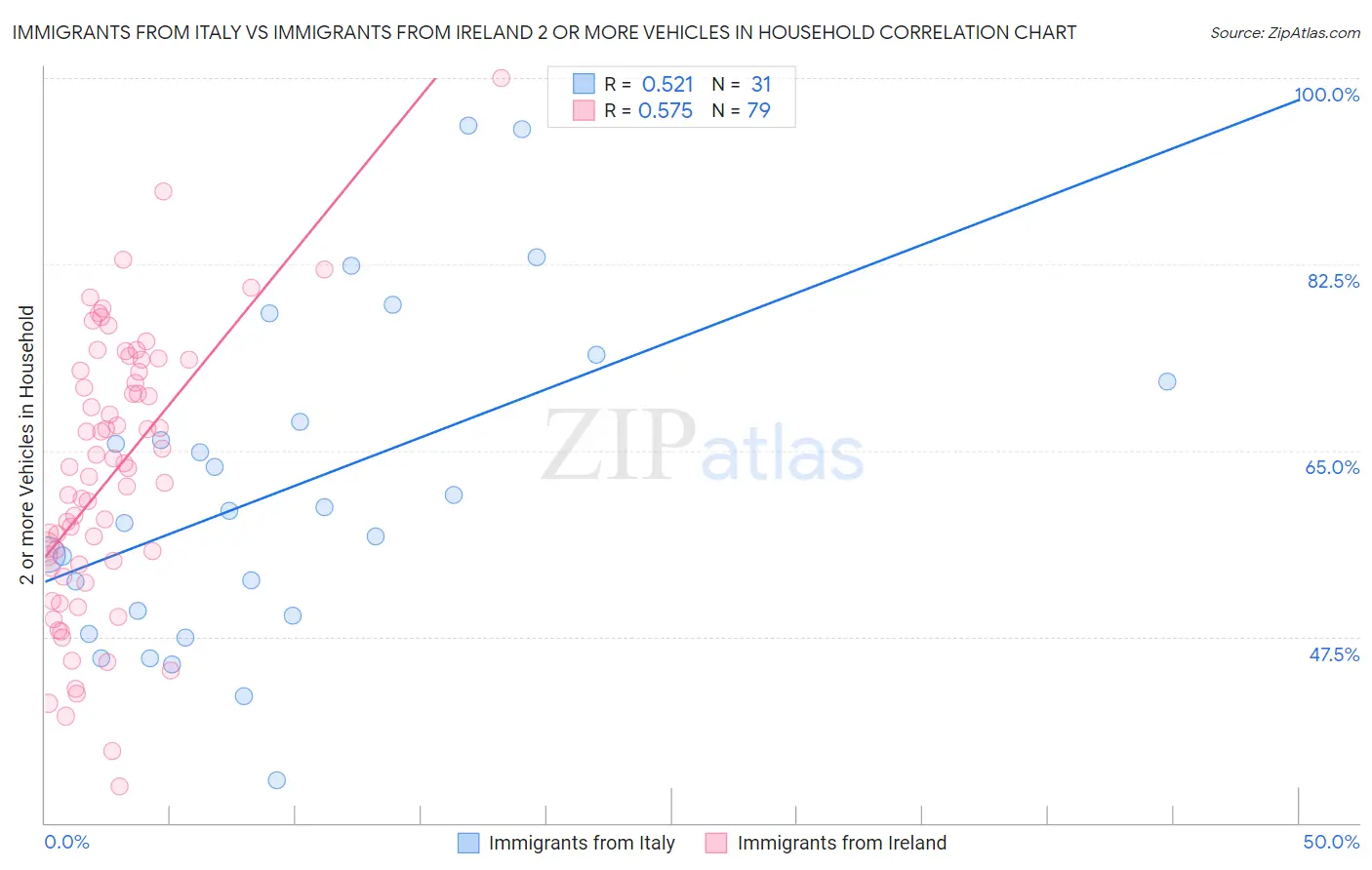Immigrants from Italy vs Immigrants from Ireland 2 or more Vehicles in Household