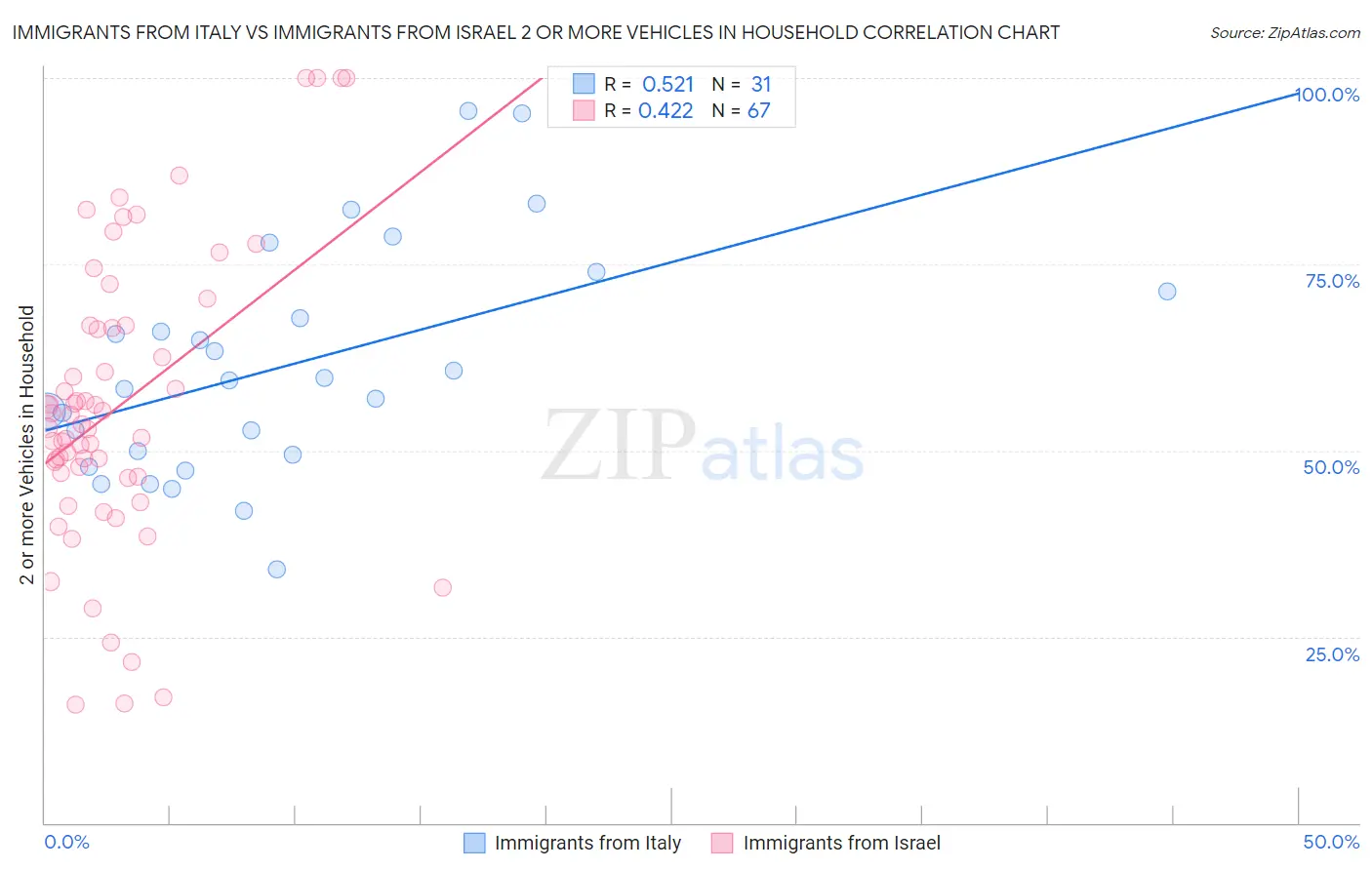 Immigrants from Italy vs Immigrants from Israel 2 or more Vehicles in Household