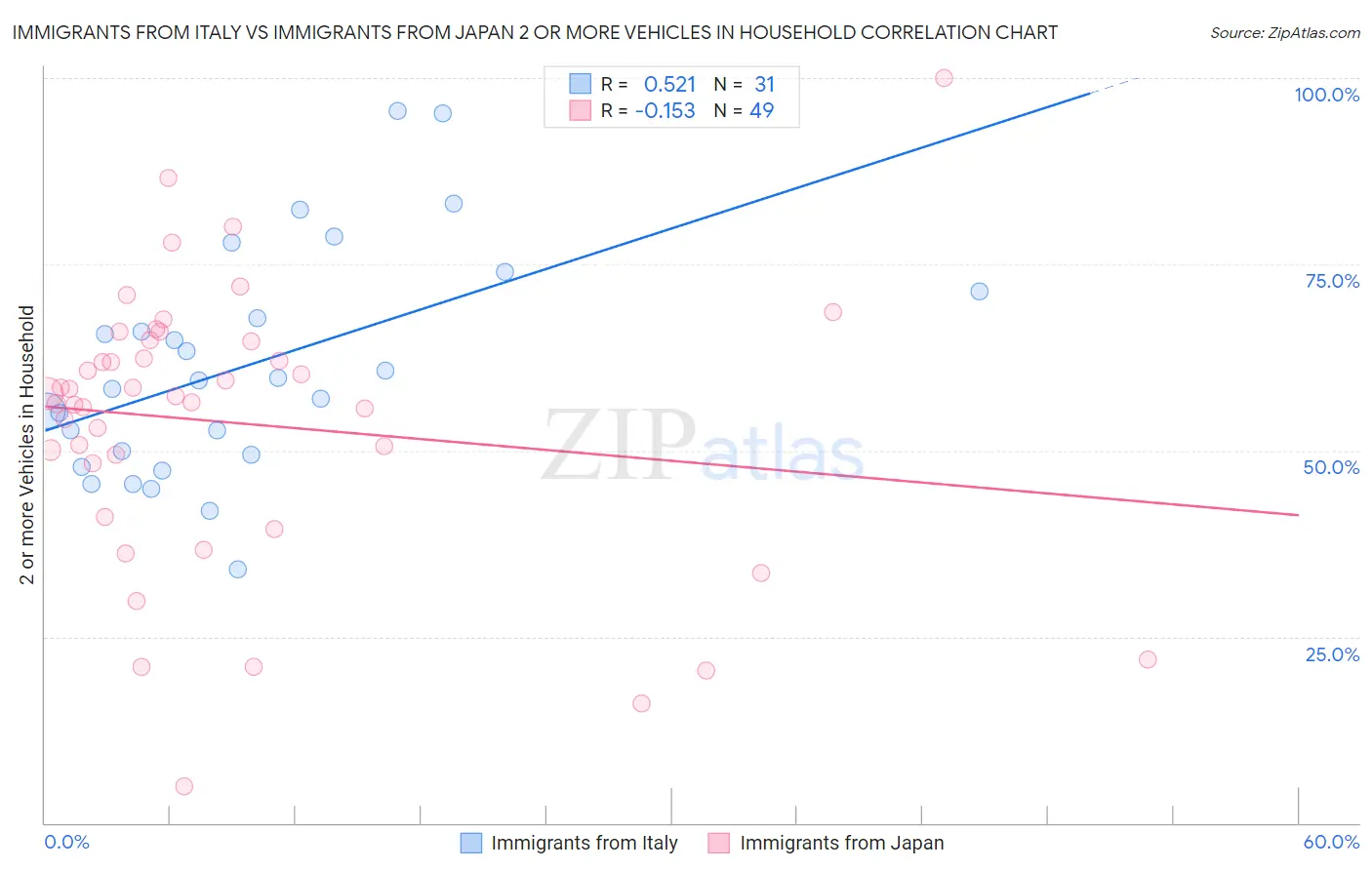 Immigrants from Italy vs Immigrants from Japan 2 or more Vehicles in Household