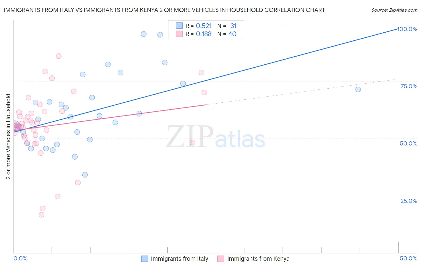 Immigrants from Italy vs Immigrants from Kenya 2 or more Vehicles in Household