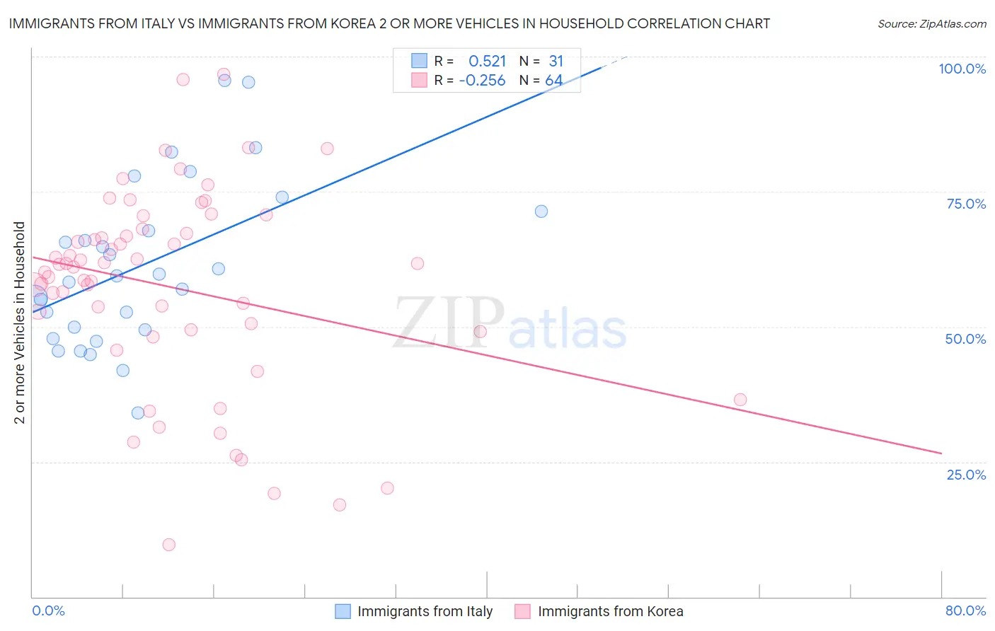 Immigrants from Italy vs Immigrants from Korea 2 or more Vehicles in Household