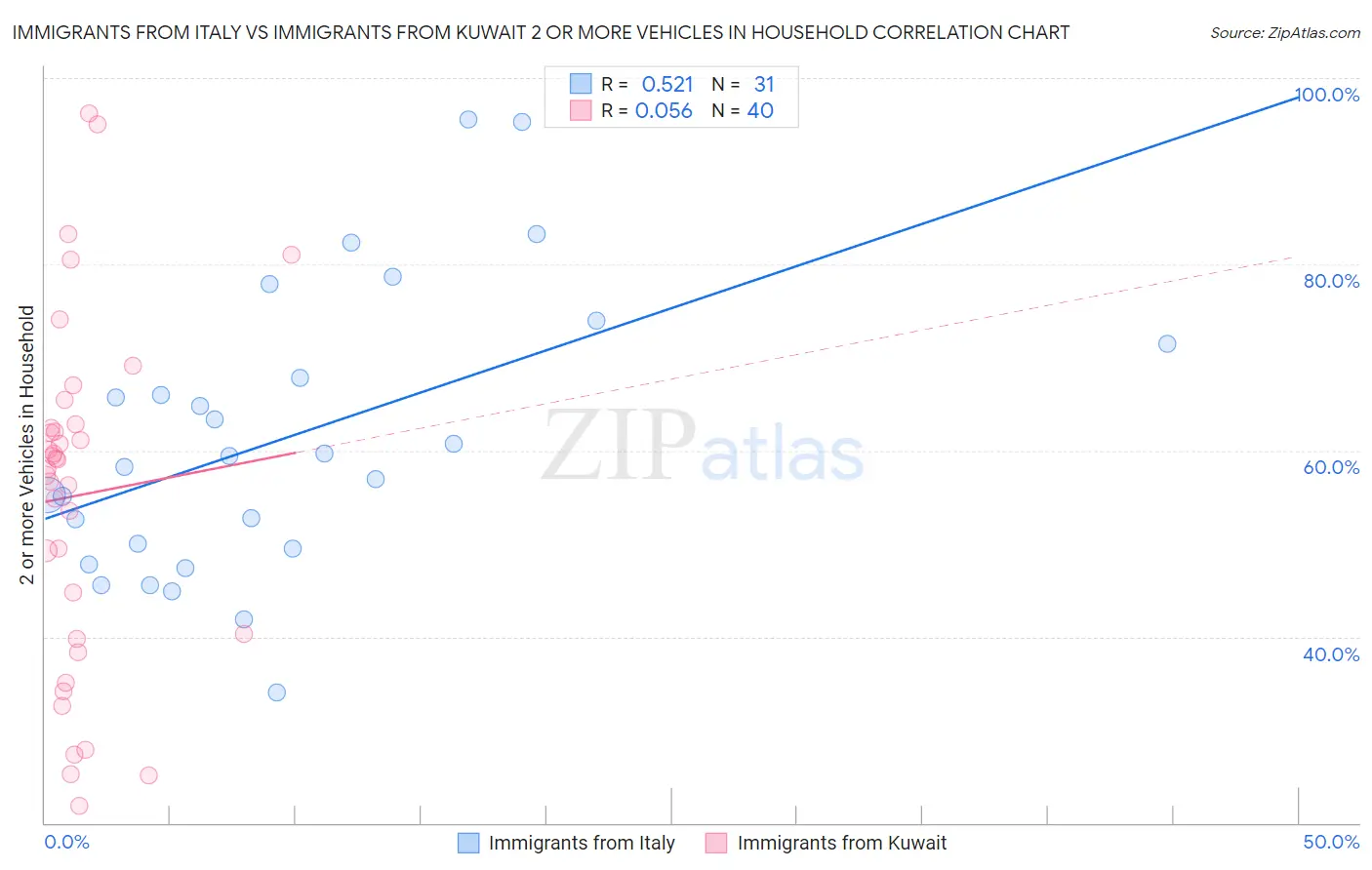 Immigrants from Italy vs Immigrants from Kuwait 2 or more Vehicles in Household