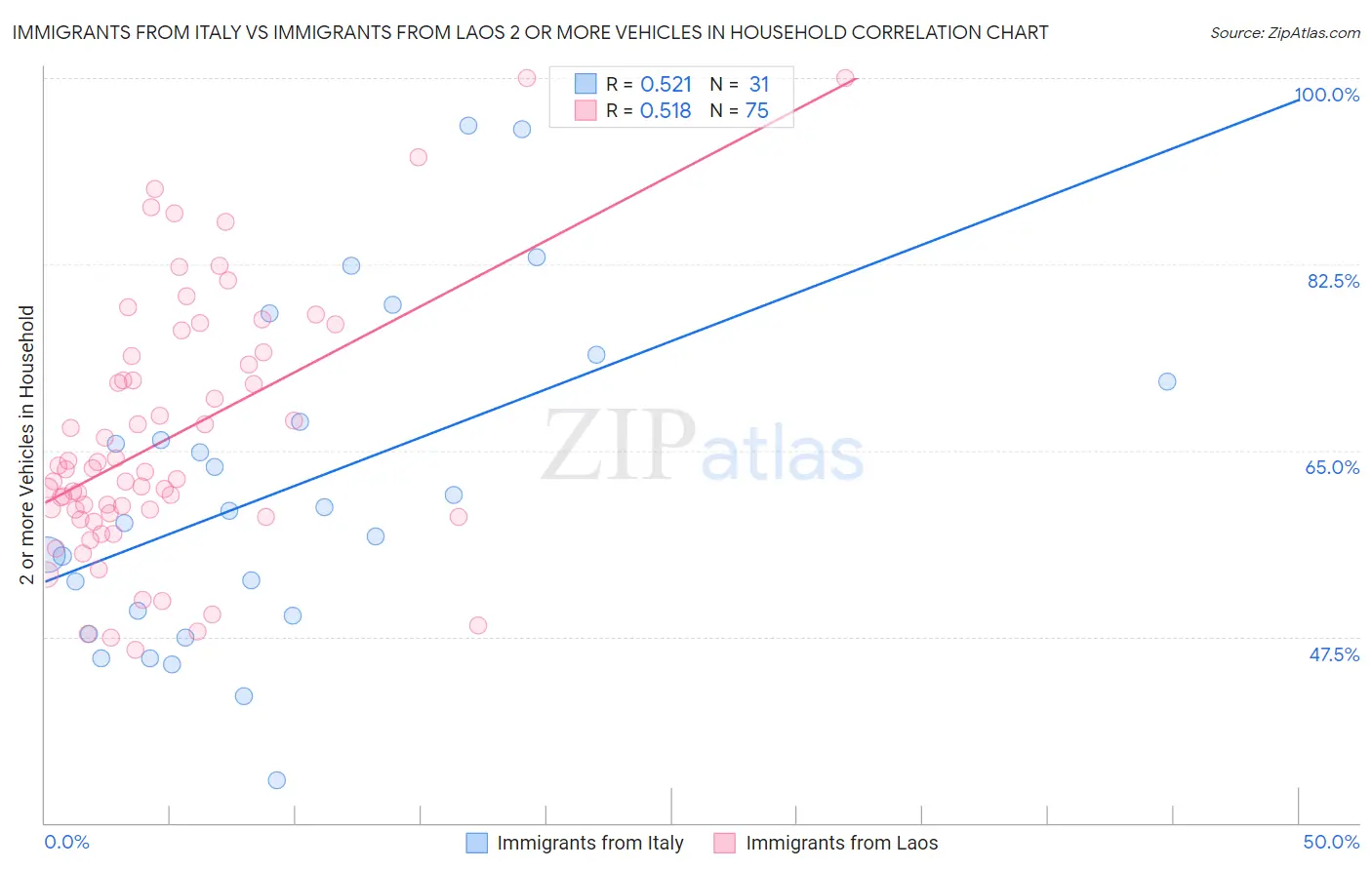 Immigrants from Italy vs Immigrants from Laos 2 or more Vehicles in Household