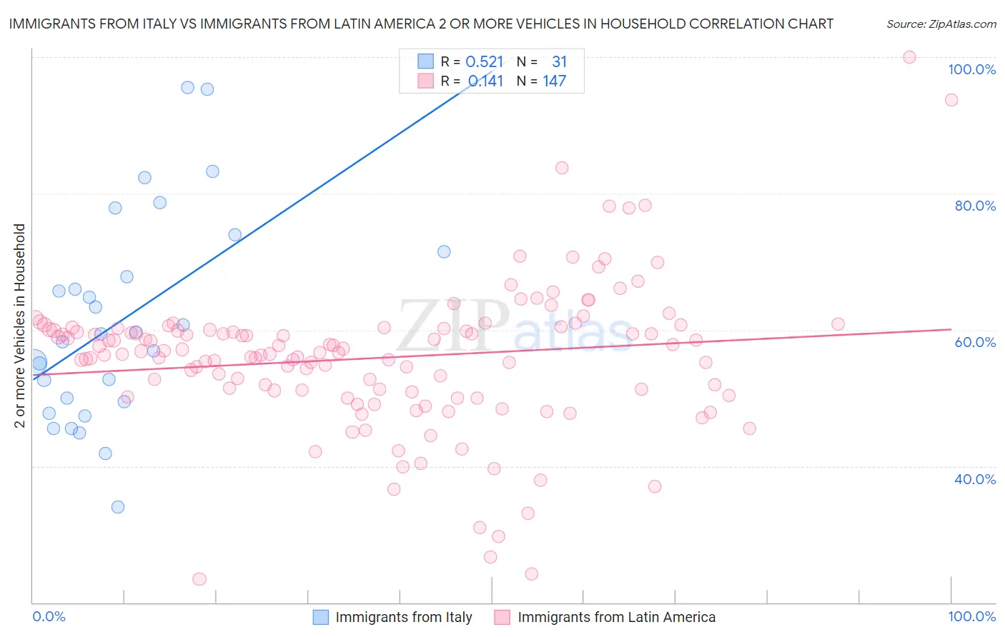 Immigrants from Italy vs Immigrants from Latin America 2 or more Vehicles in Household