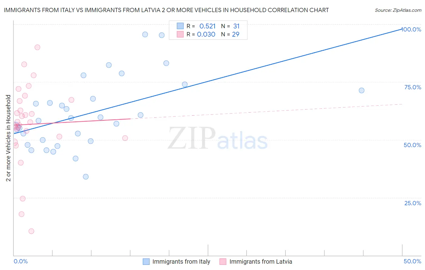 Immigrants from Italy vs Immigrants from Latvia 2 or more Vehicles in Household