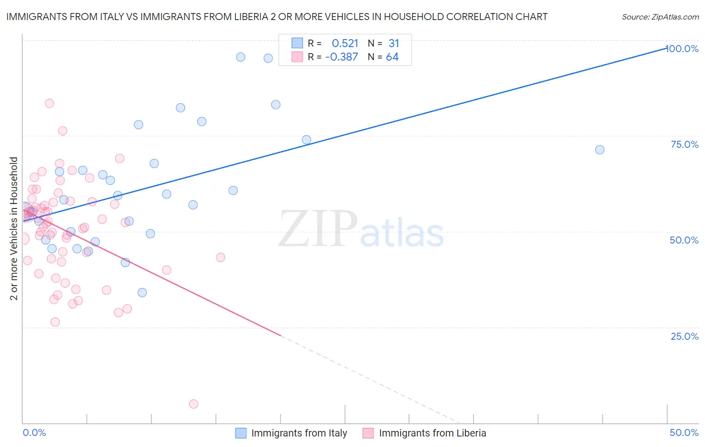 Immigrants from Italy vs Immigrants from Liberia 2 or more Vehicles in Household
