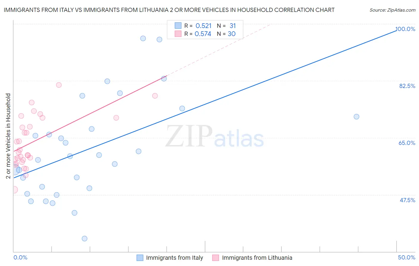 Immigrants from Italy vs Immigrants from Lithuania 2 or more Vehicles in Household