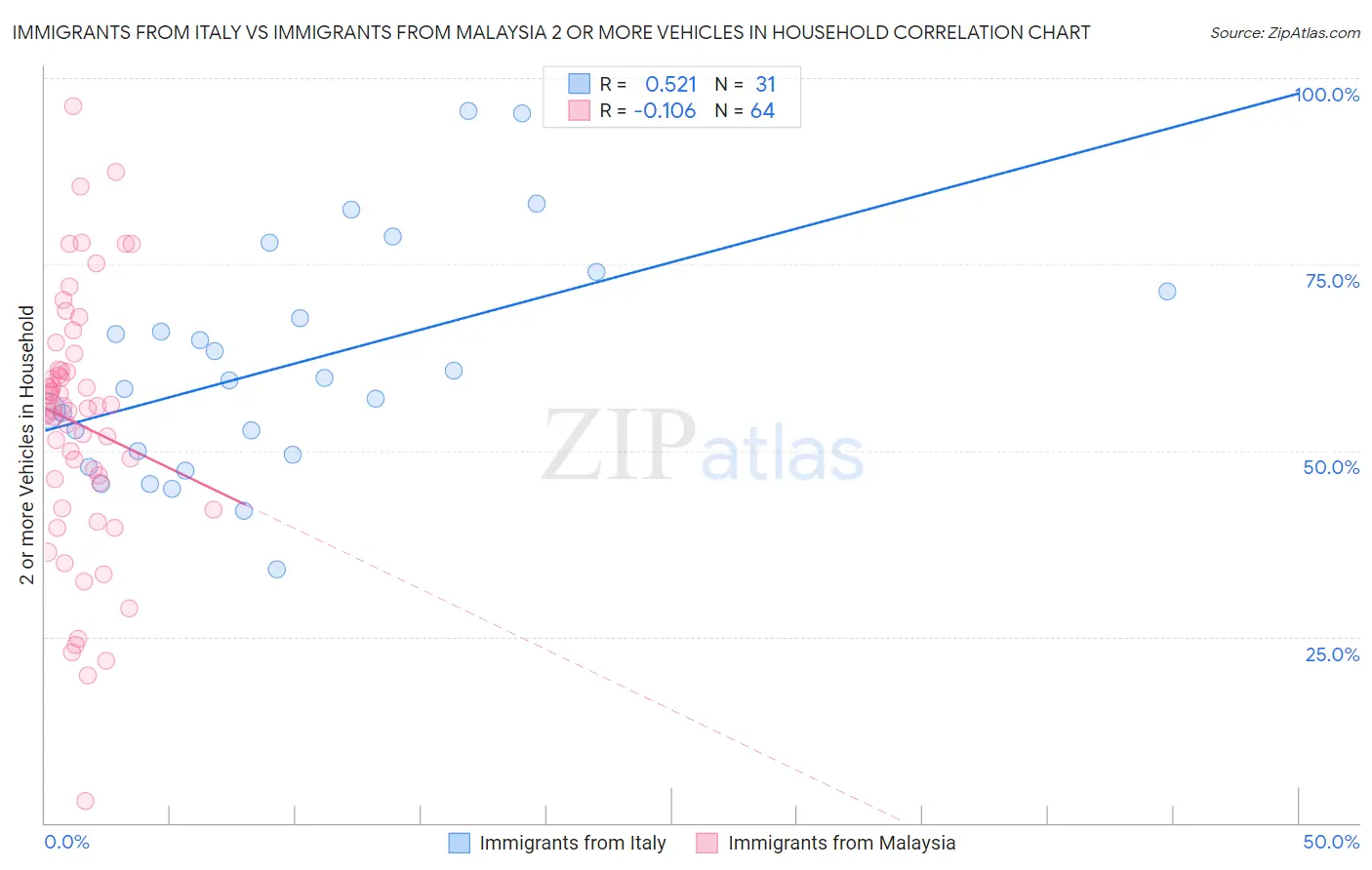 Immigrants from Italy vs Immigrants from Malaysia 2 or more Vehicles in Household