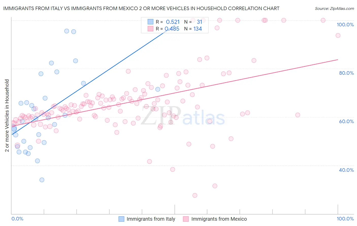 Immigrants from Italy vs Immigrants from Mexico 2 or more Vehicles in Household
