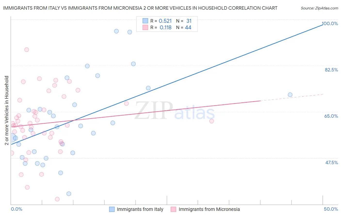 Immigrants from Italy vs Immigrants from Micronesia 2 or more Vehicles in Household