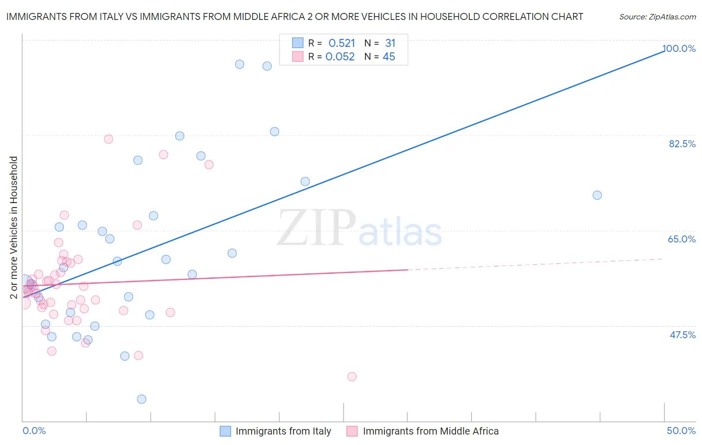 Immigrants from Italy vs Immigrants from Middle Africa 2 or more Vehicles in Household