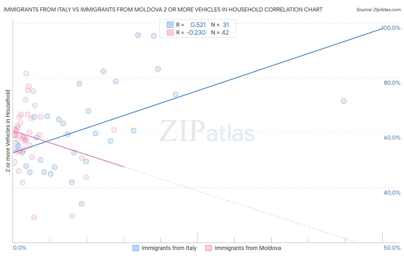 Immigrants from Italy vs Immigrants from Moldova 2 or more Vehicles in Household