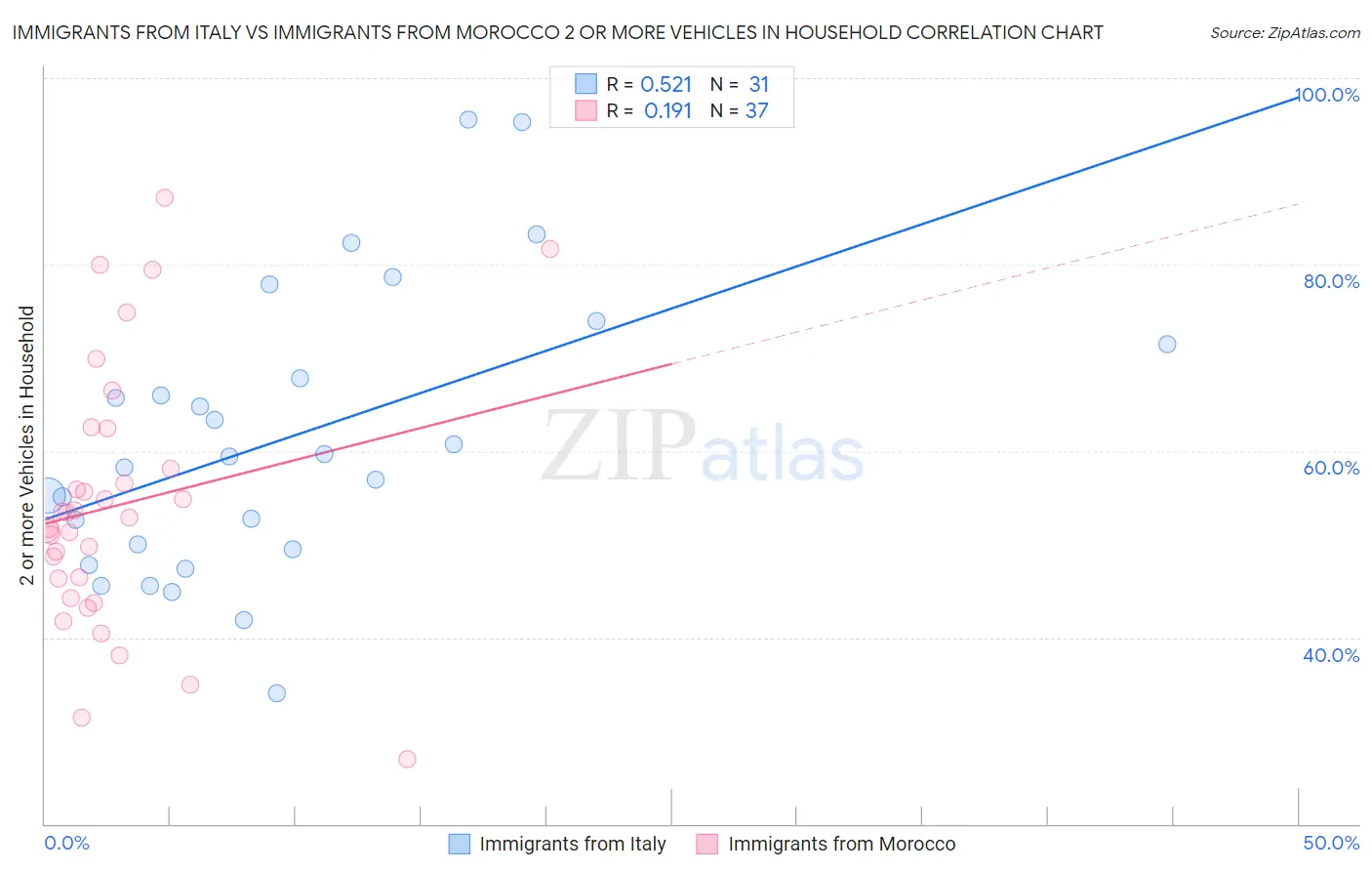 Immigrants from Italy vs Immigrants from Morocco 2 or more Vehicles in Household