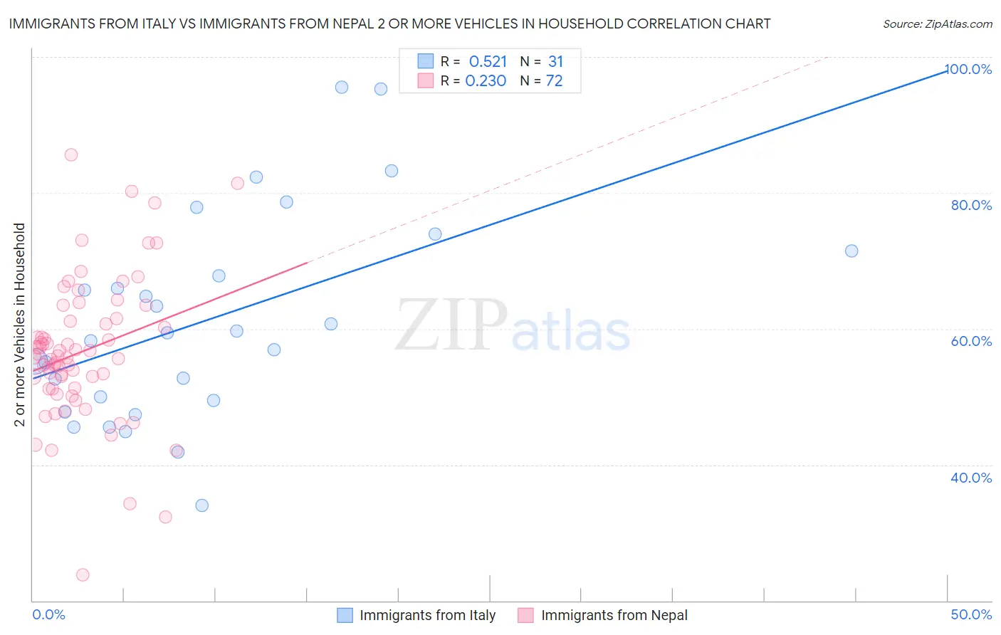 Immigrants from Italy vs Immigrants from Nepal 2 or more Vehicles in Household