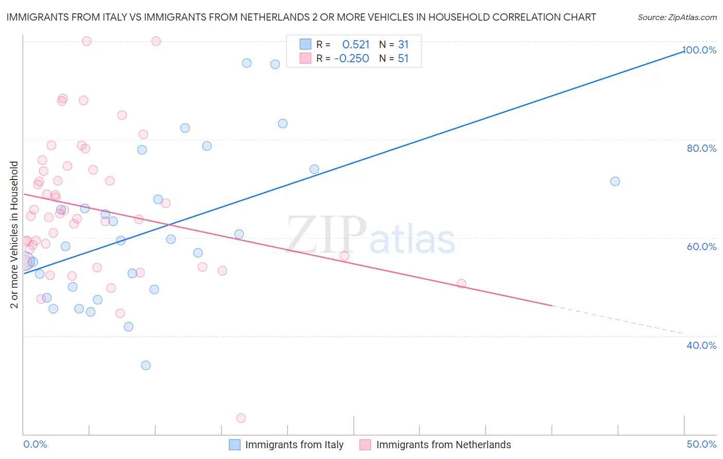 Immigrants from Italy vs Immigrants from Netherlands 2 or more Vehicles in Household