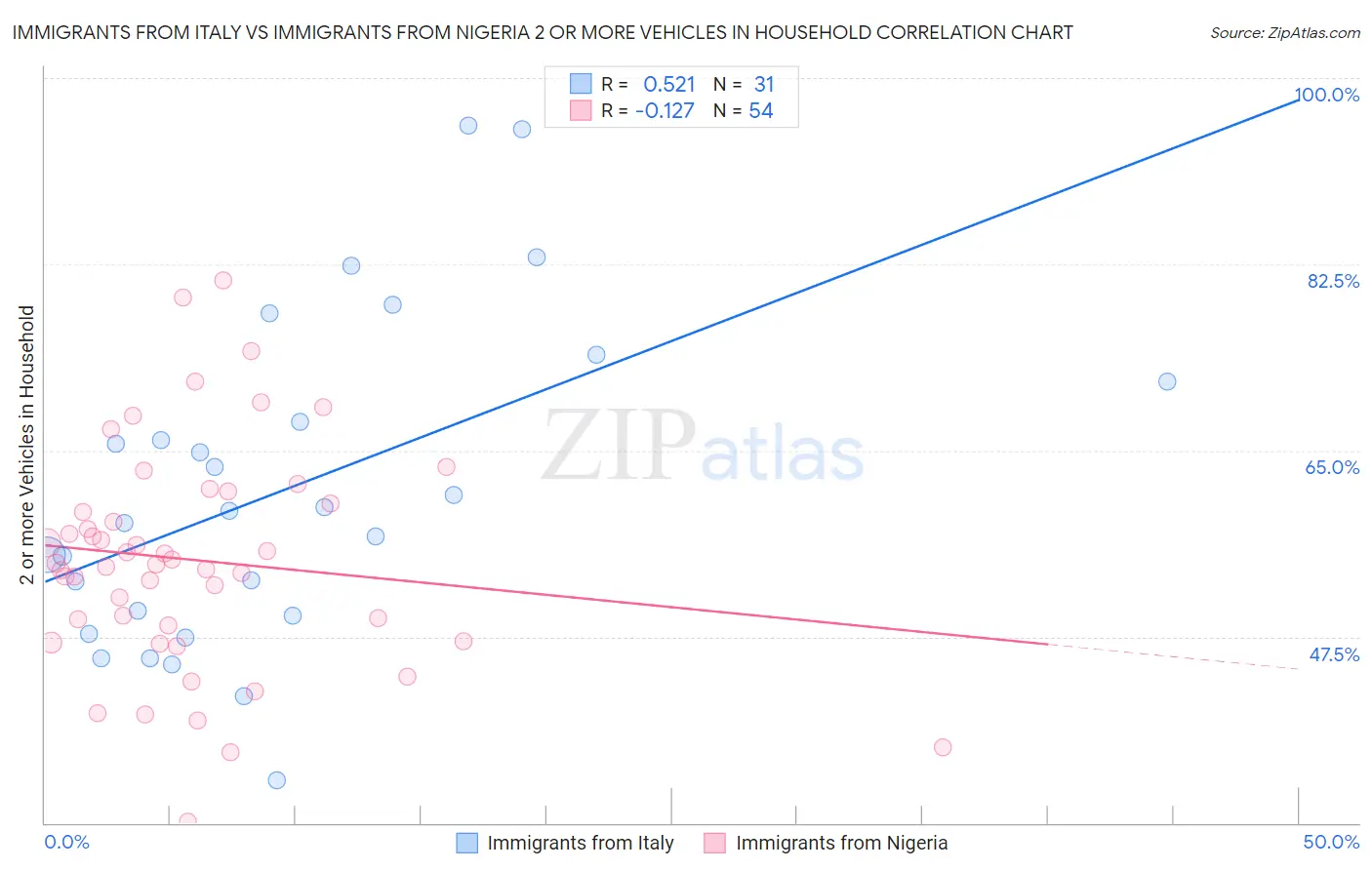 Immigrants from Italy vs Immigrants from Nigeria 2 or more Vehicles in Household