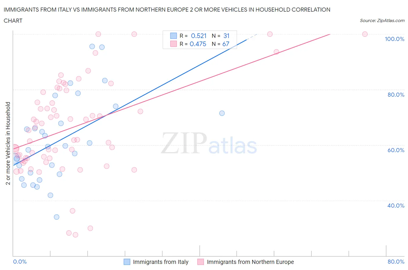 Immigrants from Italy vs Immigrants from Northern Europe 2 or more Vehicles in Household