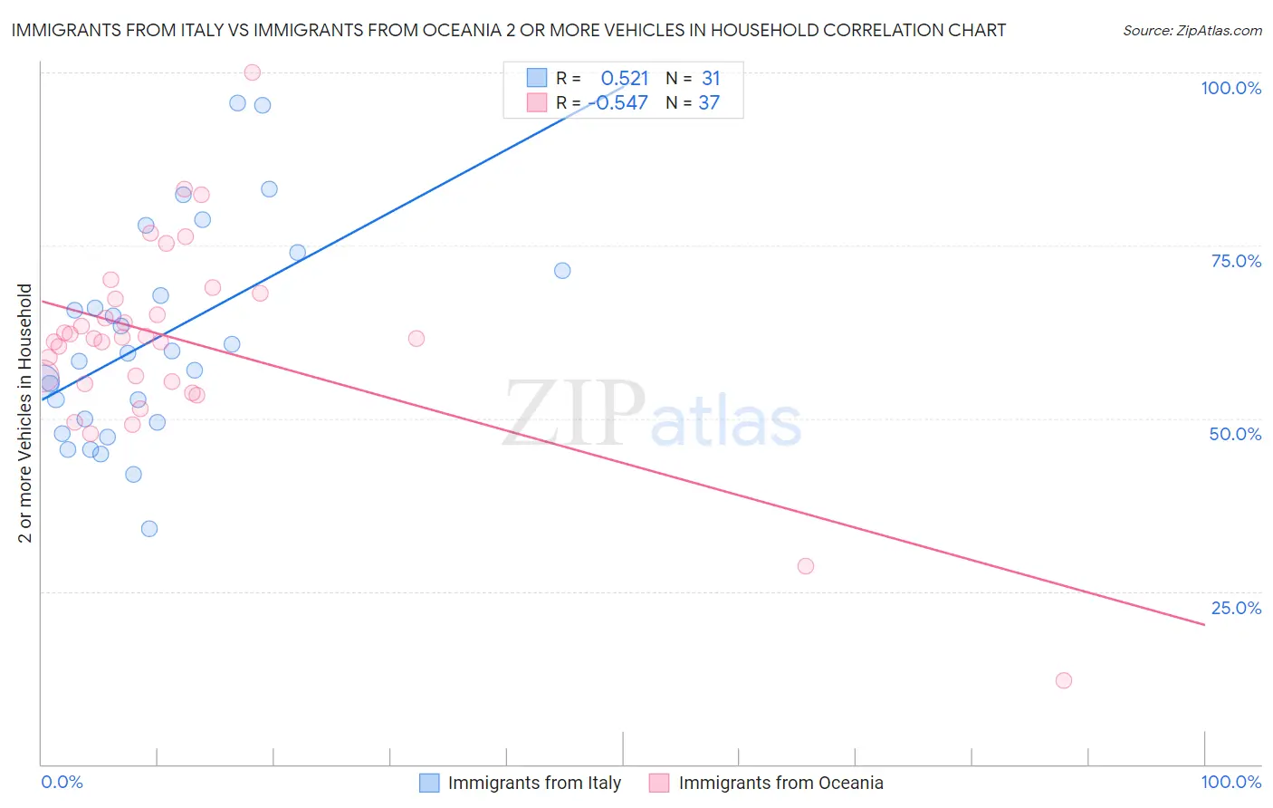 Immigrants from Italy vs Immigrants from Oceania 2 or more Vehicles in Household
