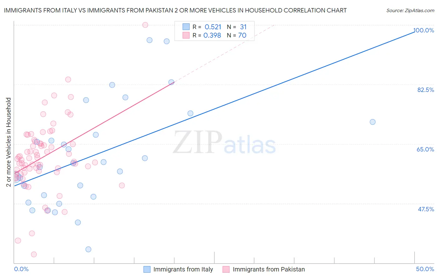 Immigrants from Italy vs Immigrants from Pakistan 2 or more Vehicles in Household