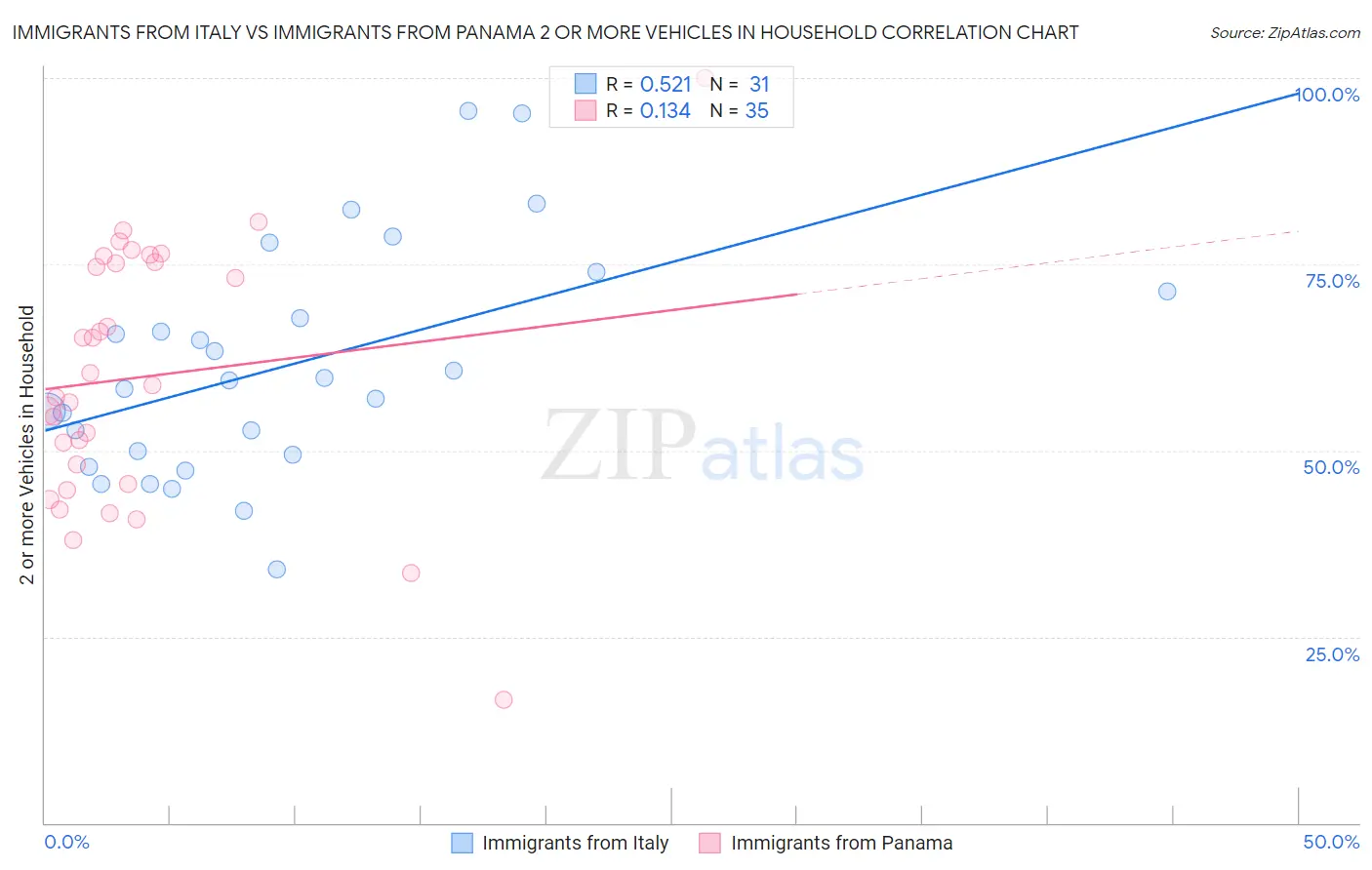 Immigrants from Italy vs Immigrants from Panama 2 or more Vehicles in Household