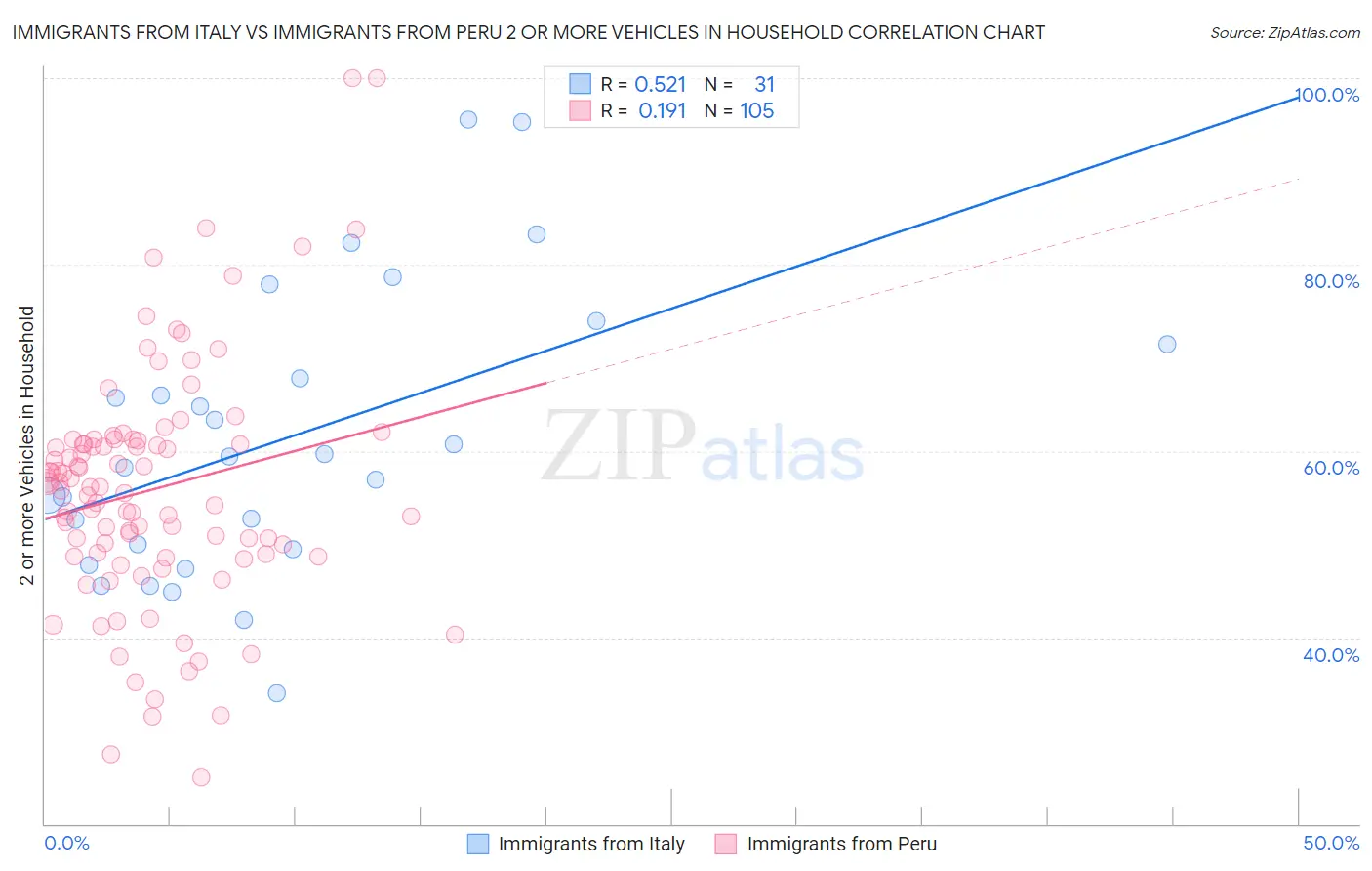 Immigrants from Italy vs Immigrants from Peru 2 or more Vehicles in Household