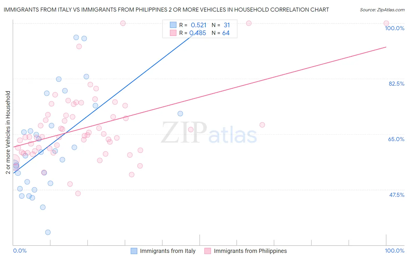 Immigrants from Italy vs Immigrants from Philippines 2 or more Vehicles in Household