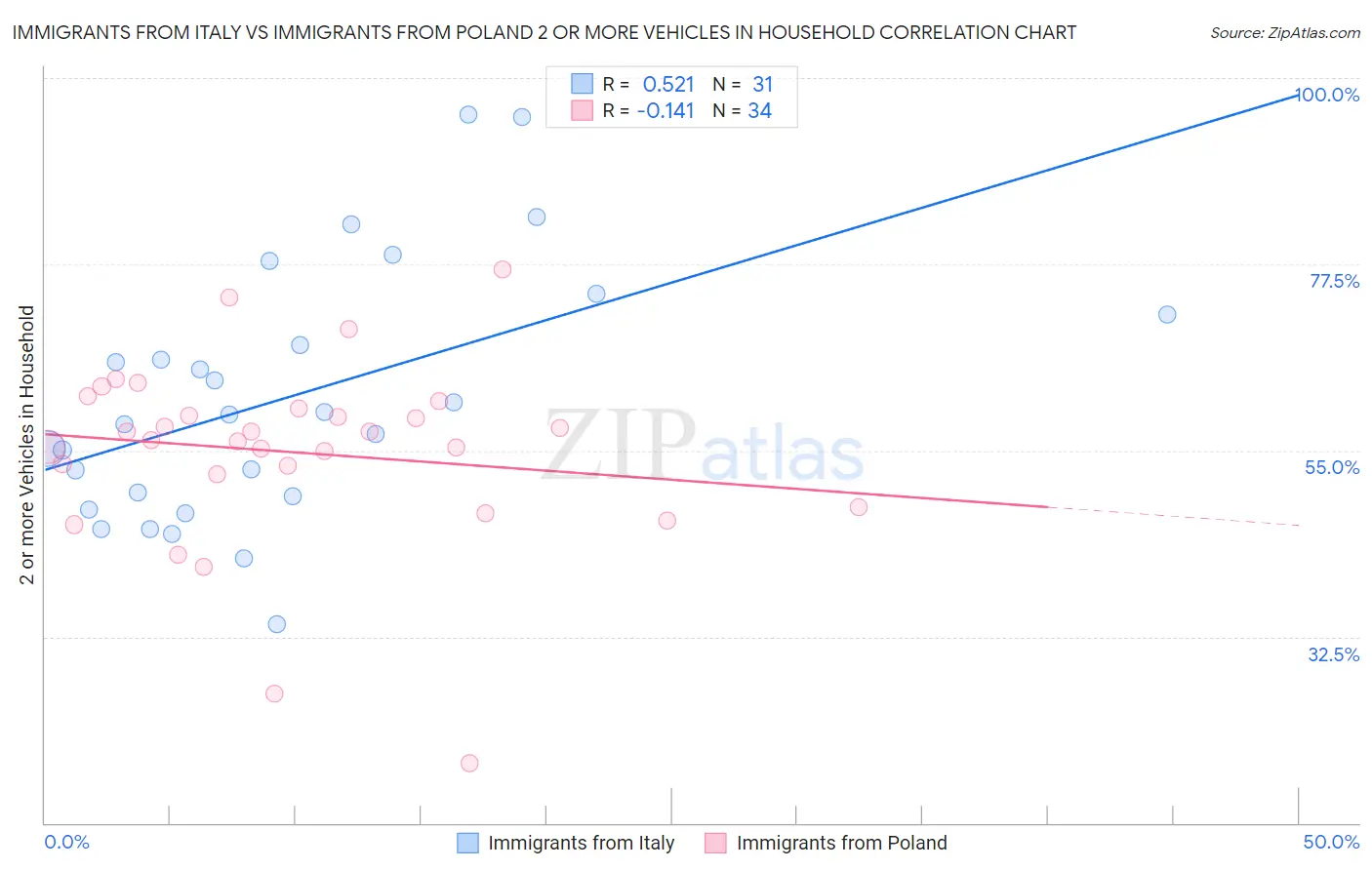 Immigrants from Italy vs Immigrants from Poland 2 or more Vehicles in Household