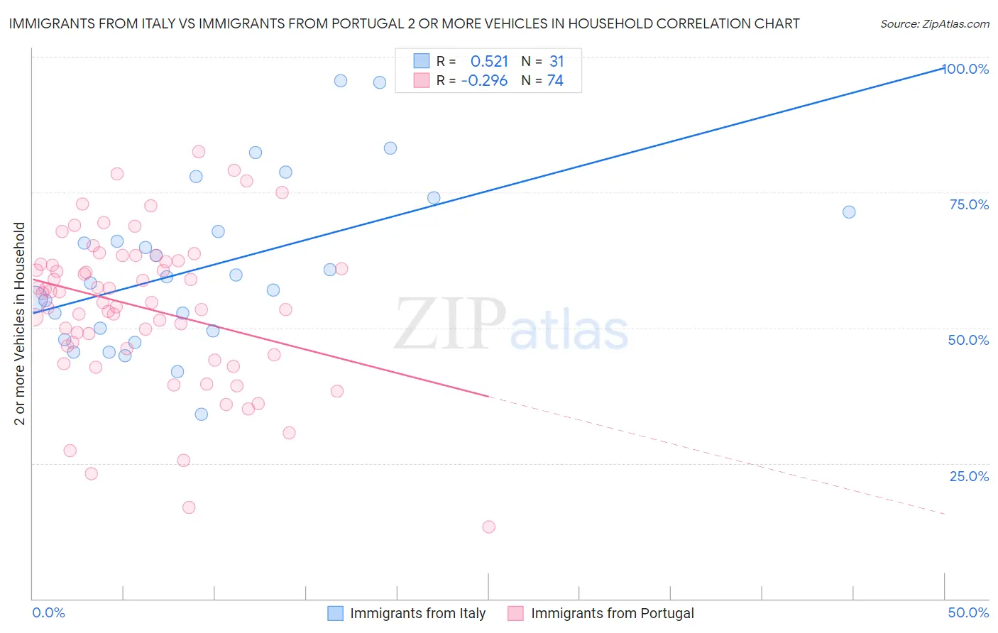 Immigrants from Italy vs Immigrants from Portugal 2 or more Vehicles in Household