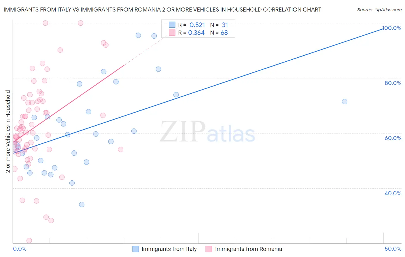 Immigrants from Italy vs Immigrants from Romania 2 or more Vehicles in Household