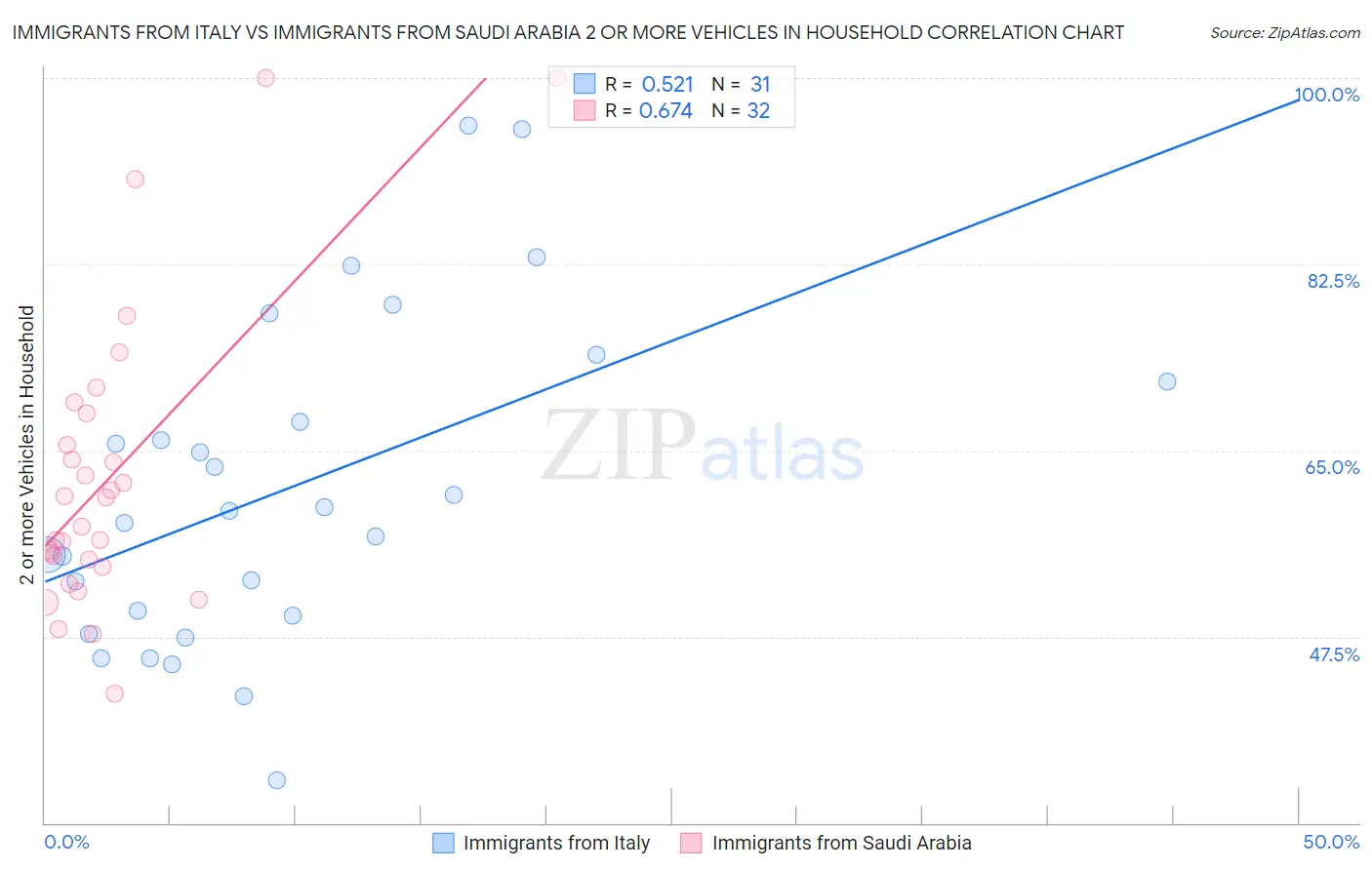 Immigrants from Italy vs Immigrants from Saudi Arabia 2 or more Vehicles in Household